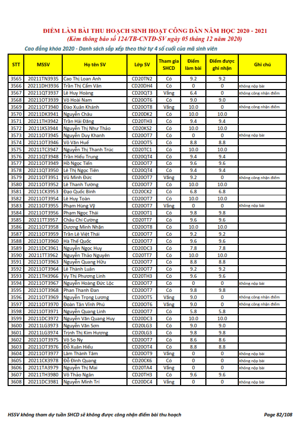 Ket qua ghi nhan diem thu hoach SHCD cua HSSV khoa 2020 - NH 2020 - 2021_082
