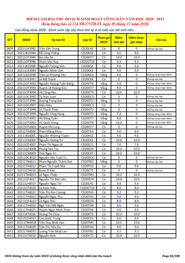 Ket qua ghi nhan diem thu hoach SHCD cua HSSV khoa 2020 - NH 2020 - 2021_083