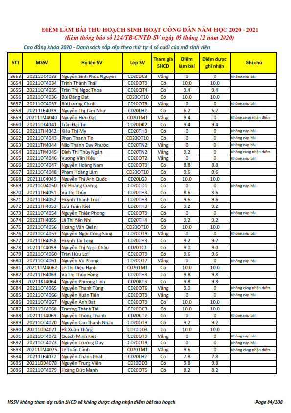 Ket qua ghi nhan diem thu hoach SHCD cua HSSV khoa 2020 - NH 2020 - 2021_084