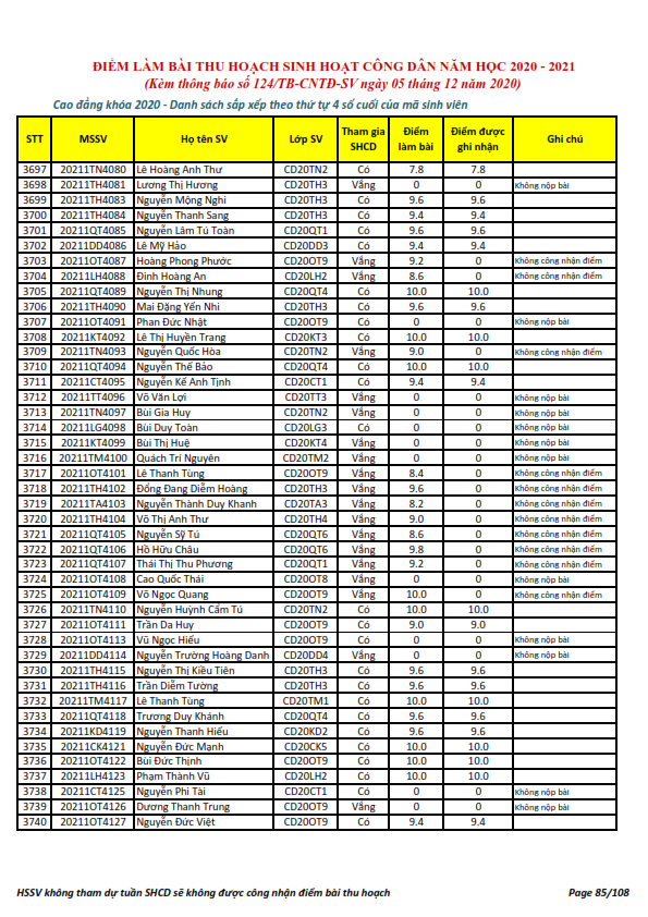 Ket qua ghi nhan diem thu hoach SHCD cua HSSV khoa 2020 - NH 2020 - 2021_085