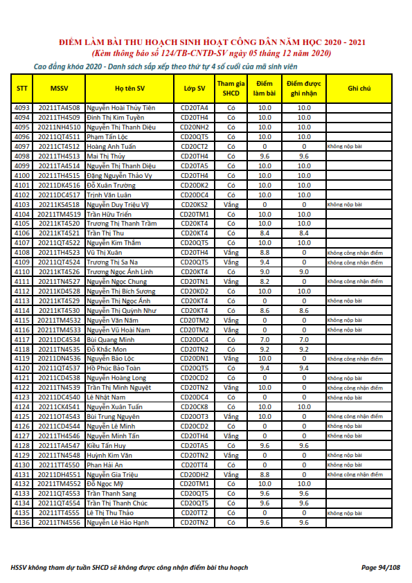 Ket qua ghi nhan diem thu hoach SHCD cua HSSV khoa 2020 - NH 2020 - 2021_094