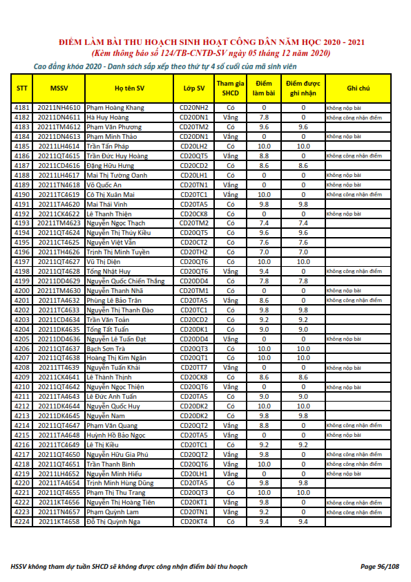 Ket qua ghi nhan diem thu hoach SHCD cua HSSV khoa 2020 - NH 2020 - 2021_096