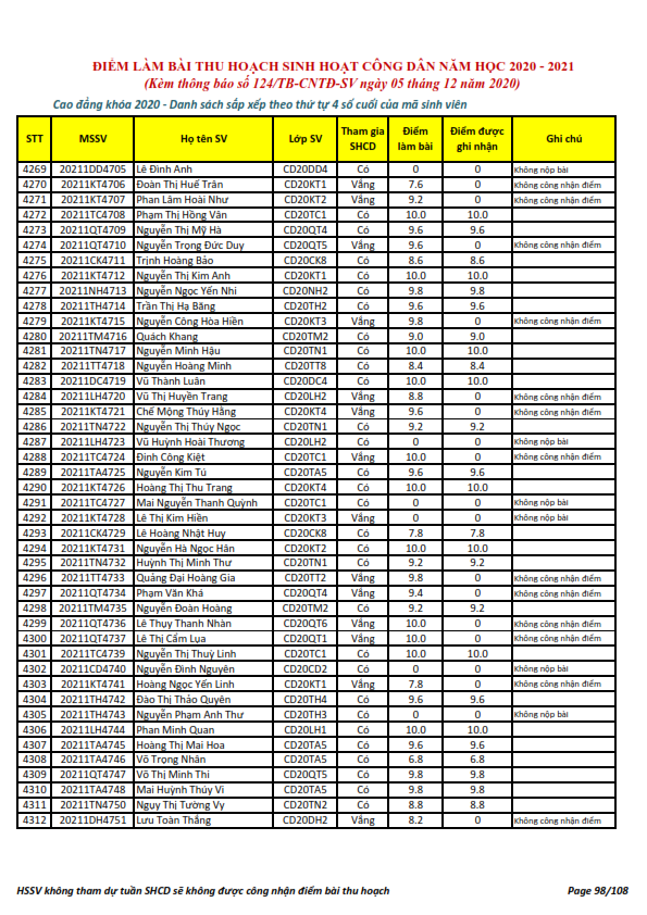 Ket qua ghi nhan diem thu hoach SHCD cua HSSV khoa 2020 - NH 2020 - 2021_098