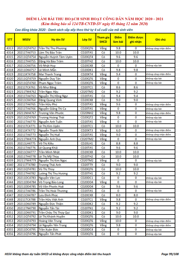 Ket qua ghi nhan diem thu hoach SHCD cua HSSV khoa 2020 - NH 2020 - 2021_099