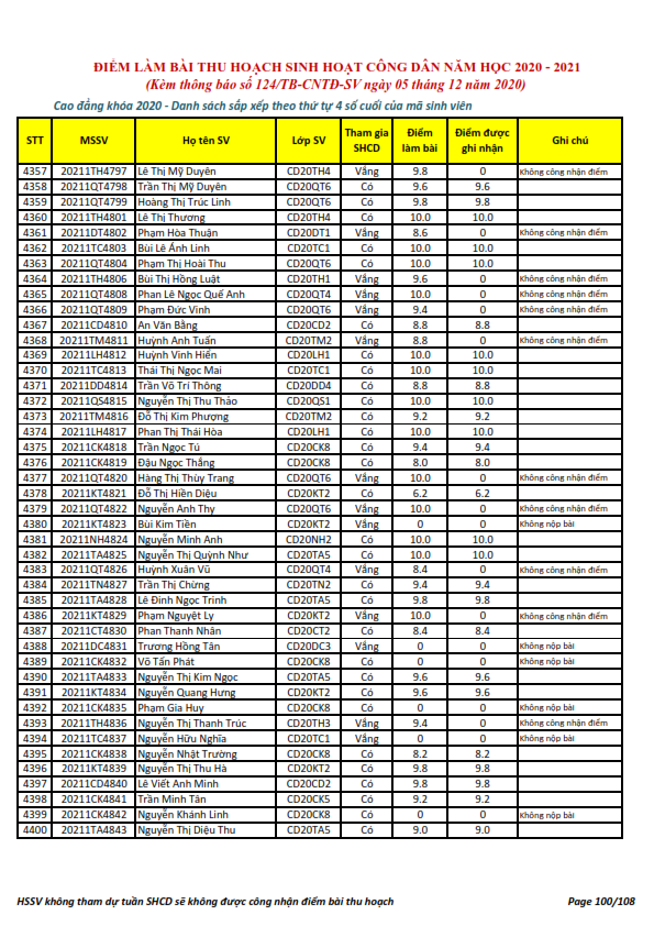 Ket qua ghi nhan diem thu hoach SHCD cua HSSV khoa 2020 - NH 2020 - 2021_100