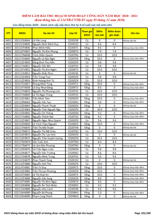 Ket qua ghi nhan diem thu hoach SHCD cua HSSV khoa 2020 - NH 2020 - 2021_101