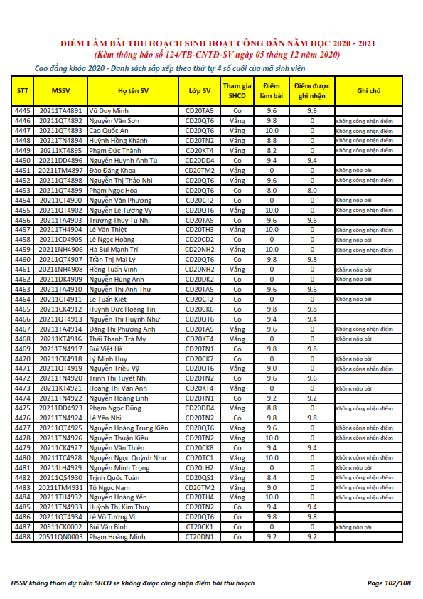 Ket qua ghi nhan diem thu hoach SHCD cua HSSV khoa 2020 - NH 2020 - 2021_102