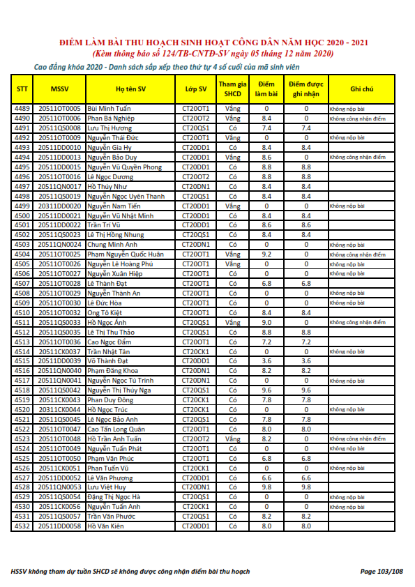 Ket qua ghi nhan diem thu hoach SHCD cua HSSV khoa 2020 - NH 2020 - 2021_103