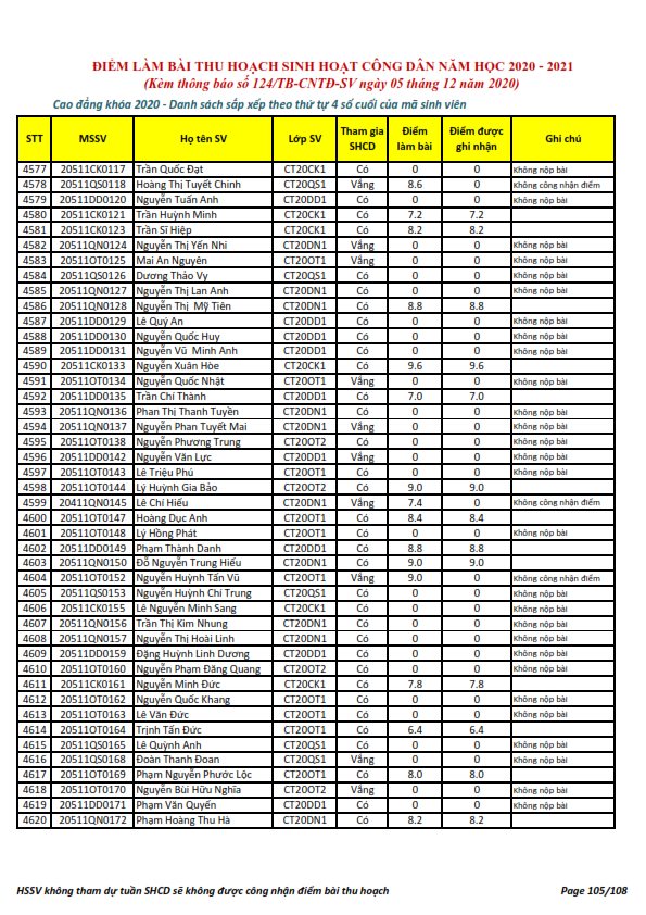 Ket qua ghi nhan diem thu hoach SHCD cua HSSV khoa 2020 - NH 2020 - 2021_105