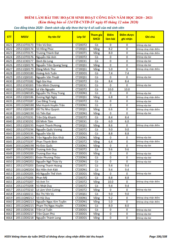 Ket qua ghi nhan diem thu hoach SHCD cua HSSV khoa 2020 - NH 2020 - 2021_106