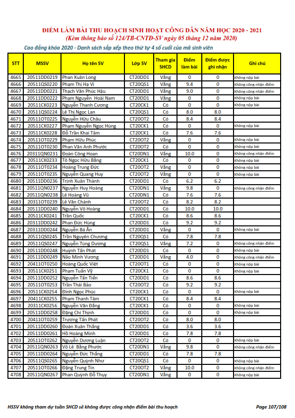 Ket qua ghi nhan diem thu hoach SHCD cua HSSV khoa 2020 - NH 2020 - 2021_107