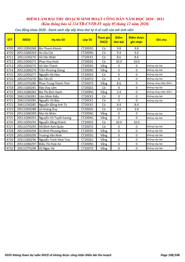 Ket qua ghi nhan diem thu hoach SHCD cua HSSV khoa 2020 - NH 2020 - 2021_108